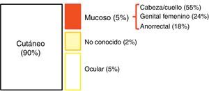Distribución topográfica de los melanomas.