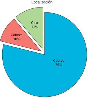 Distribución sobre el parénquima pancreático de los insulinomas y SHPNI.