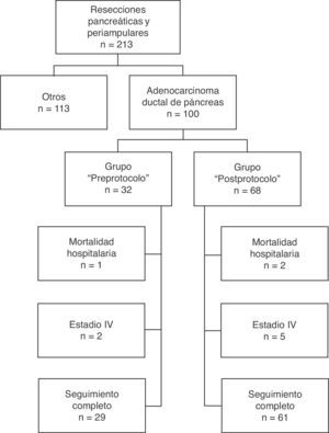 Diagrama de flujo de pacientes con diagnóstico de cáncer de páncreas, tratados con cirugía con intención curativa.