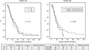 A) Curvas de supervivencia global de la serie, analizados según el margen R0/R1. Hazard ratio: 0,916 (IC 95% 0,56-1,47). B) Curvas de supervivencia de los pacientes con tumores en cabeza de páncreas de toda la serie, analizados según la afectación del margen retroperitoneal (MR). Hazard ratio: 1,414 (IC 95% 0,81-2,45).