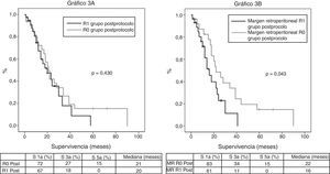 A) Curvas de supervivencia de los pacientes del grupo posprotocolo (Post), analizados según la presencia de un margen R0 y R1. Hazard ratio: 1,275 (IC 95% 0,69-2,35). B) Curvas de supervivencia de los pacientes con tumores en cabeza de páncreas del grupo posprotocolo (Post), analizados según la afectación del margen retroperitoneal (MR). Hazard ratio: 2,044 (IC 95% 1,00-4,16).