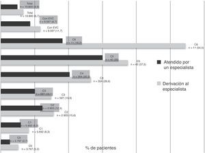 Proporción de pacientes que requieren derivación al especialista o ya están atendidos por este.