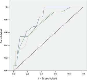 Área bajo la curva ROC del modelo (línea superior) en comparación con UFGSI (línea intermedia) y FGSIS (línea inferior). El valor de la p ajustada por Sidak fue: 0,003 (modelo UFGSI) y 0,001 (modelo FGSIS).
