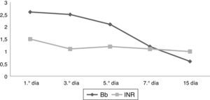 Se ha calculado la media de los valores de bilirrubina (Bb) e INR (tiempo de Quick) de los pacientes trasplantados en los días 1.°, 3.°, 5.°, 7.° y 15.° tras el trasplante hepático y se ha representado en una curva.