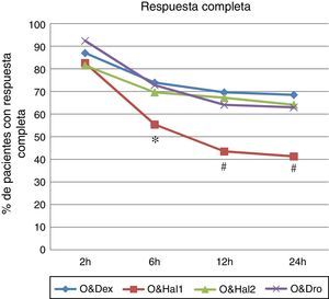 Porcentaje de pacientes con respuesta completa (incidencia acumulada) en cada momento de la valoración. O&Dex: ondansetrón 4mg i.v. en combinación con dexametasona 8mg i.v.; O&Dro: en combinación con droperidol 1,25mg i.v.; O&Hal1: en combinación con haloperidol 1mg i.v.; O&Hal2: en combinación con haloperidol 2mg i.v. *Diferencias significativas (p<0,05) entre grupos. Usando la corrección de Bonferroni: # Diferencias significativas (p<0,01) comparado con O&Dex, O&Hal2 y O&Dro.