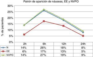 Porcentaje de pacientes que sufren náuseas (N) episodios eméticos (EE) y náuseas y vómitos postoperatorios (NVPO) en cada intervalo de tiempo del período postoperatorio.