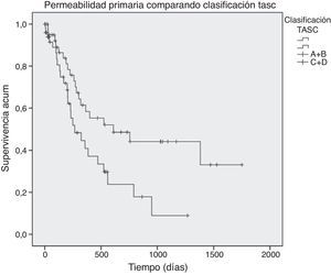 Comparativa de permeabilidad primaria de lesiones TASC A+B vs. C+D en la angioplastia más stent del sector femoropoplíteo. TASC: Inter-Society Consensus for the Management of Peripheral Arterial Disease (TASC-II)4.