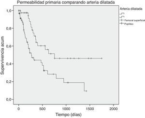 Comparativa de permeabilidad primaria de lesiones de femoral superficial vs. poplíteas en la angioplastia más stent del sector femoropoplíteo.