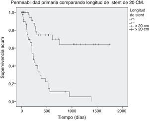 Comparativa de la permeabilidad primaria de lesiones < 20 vs. > 20 cm en la angioplastia más stent del sector femoropoplíteo.