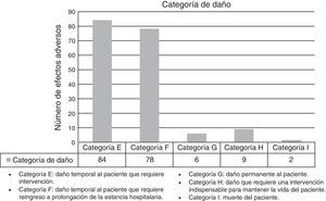 Categoría de daño. «National coordinating Council for Medication Error Reporting and Prevention».