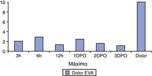 Media del dolor postoperatorio según la escala de dolor EVA (mínimo dolor=0; máximo dolor=10) a las 3, 6 y 12 h postoperatorias, así como el primer día, el segundo día y el tercer día postoperatorio.