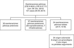 Datos de la extracción de la serie de exenteración pélvica total a estudio.H: hombres; M: mujeres.
