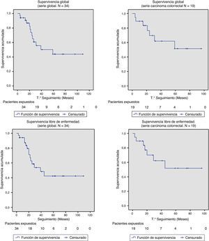 Curvas de supervivencia global y libre de enfermedad de la serie global de exenteraciones (n=34) y de los pacientes con carcinoma colorrectal primario (n=19).