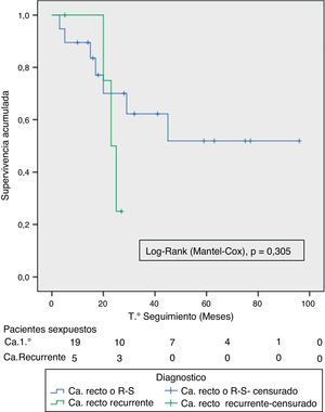 Curva de supervivencia libre de enfermedad. Comparación entre carcinoma de recto primario y recurrente (log-rank).
