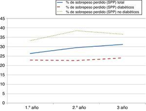 Evolución del porcentaje de sobrepeso perdido (SPP) tras la colocación de banda gástrica ajustable, comparando el grupo de pacientes diabéticos, no diabéticos y el total.