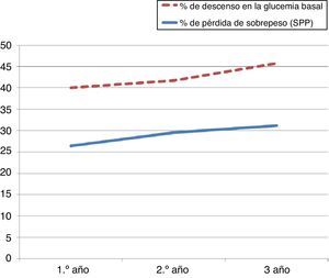 Progresión de la proporción en el descenso de la glucemia basal comparativamente con el porcentaje de sobrepeso perdido (SPP).