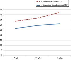 Evolución en la proporción de descenso en la HbA1c respecto del porcentaje de sobrepeso perdido (SPP).