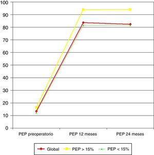 Correlación entre el porcentaje de exceso de peso perdido (PEP) preoperatorio y a los 12 y 24 meses postoperatorio.