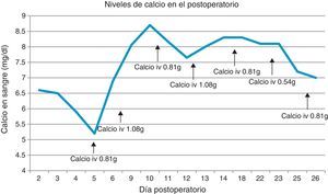 Niveles de calcemia durante el postoperatorio.