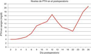 Niveles de hormona paratiroidea en sangre durante el postoperatorio.