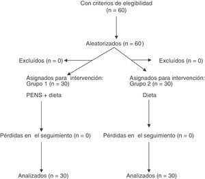 Diagrama de flujo.