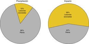 Origen de la hemorragia según el mecanismo de acción.