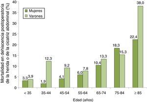 Tasas de mortalidad por 100 entre pacientes con dehiscencia postoperatoria de la laparotomía por grupos de edad y sexo. Muestra de 87 hospitales españoles, 2008-2010.