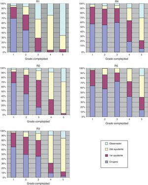 Evolución durante la residencia del nivel de responsabilidad según los grados de complejidad de las intervenciones quirúrgicas. R1 / R2 / R3 / R4 / R5 hace referencia al residente de primer, segundo, tercer, cuarto o quinto año, respectivamente.
