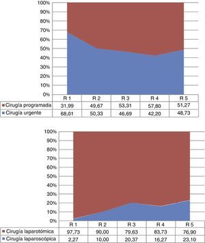 Actividad quirúrgica como cirujano principal en cirugía urgente, programada y laparoscópica. R1 / R2 / R3 / R4 / R5 hace referencia al residente de primer, segundo, tercer, cuarto o quinto año, respectivamente.