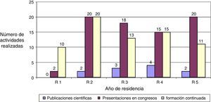 Actividad científica y de formación continuada registrada en el LIRQ (junio 2011-mayo 2013). R1 / R2 / R3 / R4 / R5 hace referencia al residente de primer, segundo, tercer, cuarto o quinto año, respectivamente.