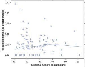 Porcentaje de mortalidad para cada uno de los centros según su mediana de casos por año. Cada punto es un hospital según su casuística en mediana por año y el valor en porcentaje de la variable respuesta. La línea es una regresión local para dibujar la tendencia de la relación entre la variable respuesta y casuística.