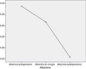 Evolución del valor promedio de la albúmina.