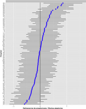 Riesgo de dehiscencia de anastomosis en los hospitales, obtenido mediante una regresión logística multinivel, considerando la variable hospital como un efecto aleatorio para corregir por la no independencia de los datos. Los hospitales están representados en el eje vertical con el número de código que tienen en el proyecto. Se muestra el valor de la constante aleatoria para cada hospital. Cada hospital está ordenado de menor a mayor valor de la constante: los valores positivos de la constante son los que indican peores resultados.