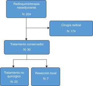 Diagrama de flujo de la distribución de los pacientes con cáncer de recto entre 2005 y 2014 que realizaron neoadyuvancia y accedieron a la estrategia de preservación de órgano.