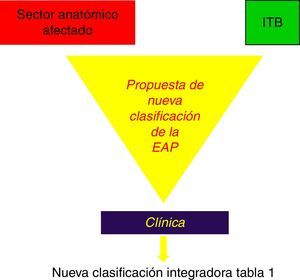 Propuesta de nueva clasificación para la EAP que integra la extensión topográfica lesional (clasificación TASC III); la intensidad hemodinámica de la isquemia (I T/B) y la clínica del paciente.