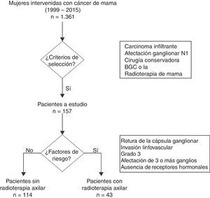 Algoritmo que muestra la selección de las pacientes para el estudio de supervivencia.