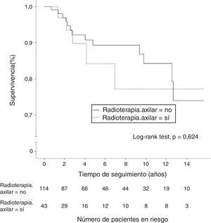 Curvas de Kaplan-Meier en las que se compara la supervivencia libre de enfermedad de los pacientes N1 con o sin radioterapia axilar.