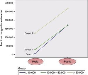 Evolución del recuento plaquetario pre y postoperatorio. p = 0.602.