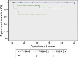 Relación entre clasificación de la OMS (2010) y la supervivencia actuarial de los 95 pacientes resecados. TNEP G1 vs. TNEP G2 (p<0,001); TNEP G1 vs. TNEP G3 (p<0,0001); TNEP G2 vs. TNEP G3 (p<0,001).