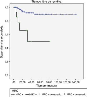 Comparación de la supervivencia libre de recidiva en pacientes con y sin afectación del margen de resección circunferencial.