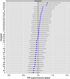 Diferencias de supervivencia global en los hospitales, obtenido mediante una regresión logística multinivel, considerando la variable hospital como un efecto aleatorizado para corregir por la no independencia de los datos. Los hospitales están representados en el eje vertical con el número de código que tienen en el proyecto. Se muestra el valor del HR para cada hospital. Los hospitales están ordenados de menor a mayor valor de la constante, siendo los valores positivos de la constante los que indican peores resultados.