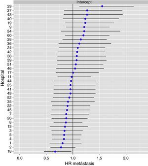 Diferencias de metástasis en los hospitales, obtenido mediante una regresión logística multinivel, considerando la variable hospital como un efecto aleatorizado para corregir por la no independencia de los datos. Los hospitales están representados en el eje vertical con el número de código que tienen en el proyecto. Se muestra el valor del HR para cada hospital. Los hospitales están ordenados de menor a mayor valor de la constante, siendo los valores positivos de la constante los que indican peores resultados.