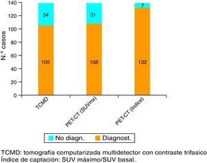 La sensibilidad de la TCMD en el diagnóstico de cáncer de páncreas fue del 75,5% y la de la PET-TC fue del 77,7%, si se considera patológico un SUV máximo ≥2,5. Si utilizamos el Índice de captación tumoral, la sensibilidad del PET-TC es del 94,9%.