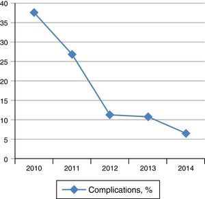 A medida que nuestra experiencia con la THD fue mayor, disminuyó la frecuencia de complicaciones año tras año.