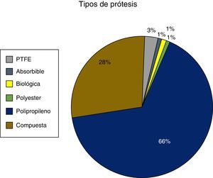 Tipo de prótesis usada.