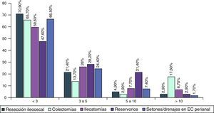 Procedimientos realizados por cirujanos especializados en enfermedad inflamatoria intestinal al mes.