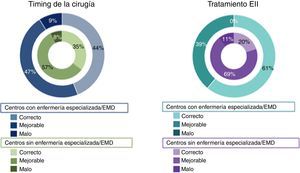 Opinión de los cirujanos de hospitales con equipo multidisciplinar o enfermería especializada en enfermedad inflamatoria intestinal.