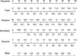 Nomograma de resultados estándares de la cirugía del cáncer de colon. Los valores están expresados como tasa o número de ganglios. Para calcular la calidad de los resultados de una unidad, primero calculamos los puntos de cada una de las 4variables principales utilizando la barra de percentiles (línea superior), sumando los 4valores obtenemos una puntuación global que compararemos con los resultados estándar (línea inferior).