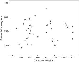 Relación entre la puntuación total obtenida en el nomograma y el número de camas del centro.