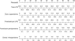 Resultados estándares intraoperatorios (variables secundarias). Los valores están expresados como tasas. LPS: laparoscopia.